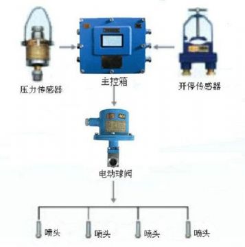 点击查看详细信息<br>标题：采煤随机水电联动喷雾装置 水电闭锁喷雾装置 煤机外喷雾装置 阅读次数：3017