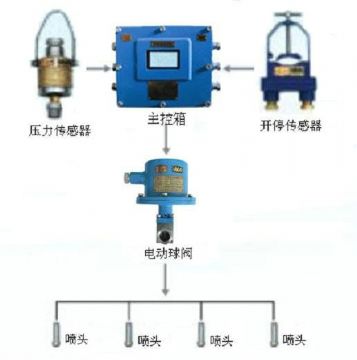点击查看详细信息<br>标题：采煤随机水电联动喷雾装置 水电闭锁喷雾装置 煤机外喷雾装置 阅读次数：5553