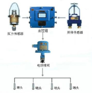 点击查看详细信息<br>标题：采煤随机水电联动喷雾装置 水电闭锁喷雾装置 煤机外喷雾装置 阅读次数：4029