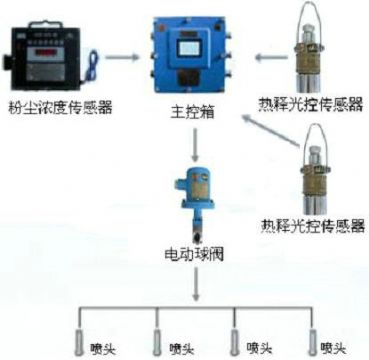 点击查看详细信息<br>标题：测尘自动喷雾装置 粉尘超限自动喷雾装置 阅读次数：5764
