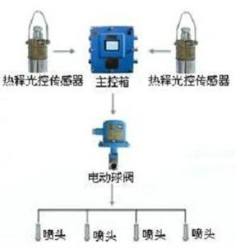 点击查看详细信息<br>标题：大巷喷雾降尘装置、定时大巷喷雾装置 阅读次数：4223