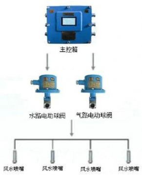 点击查看详细信息<br>标题：风水联动喷雾装置 风水喷雾降尘装置 阅读次数：9764