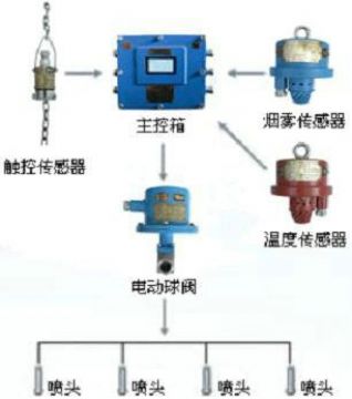 点击查看详细信息<br>标题：皮带机防火防尘喷雾装置 皮带机头喷雾降尘装置 阅读次数：6108