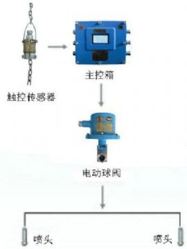 点击查看详细信息<br>标题：皮带机转载点喷雾装置 转载点喷雾装置 阅读次数：4622