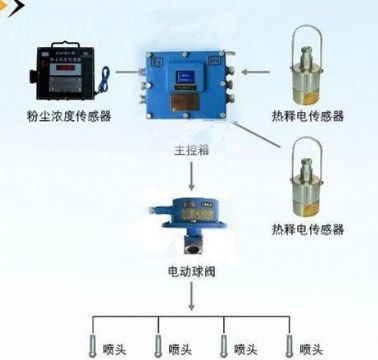 点击查看详细信息<br>标题：粉尘超限喷雾降尘装置/测尘喷雾降尘装置 阅读次数：6574