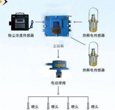 点击查看详细信息<br>标题：粉尘超限喷雾降尘装置/测尘喷雾降尘装置 阅读次数：5130